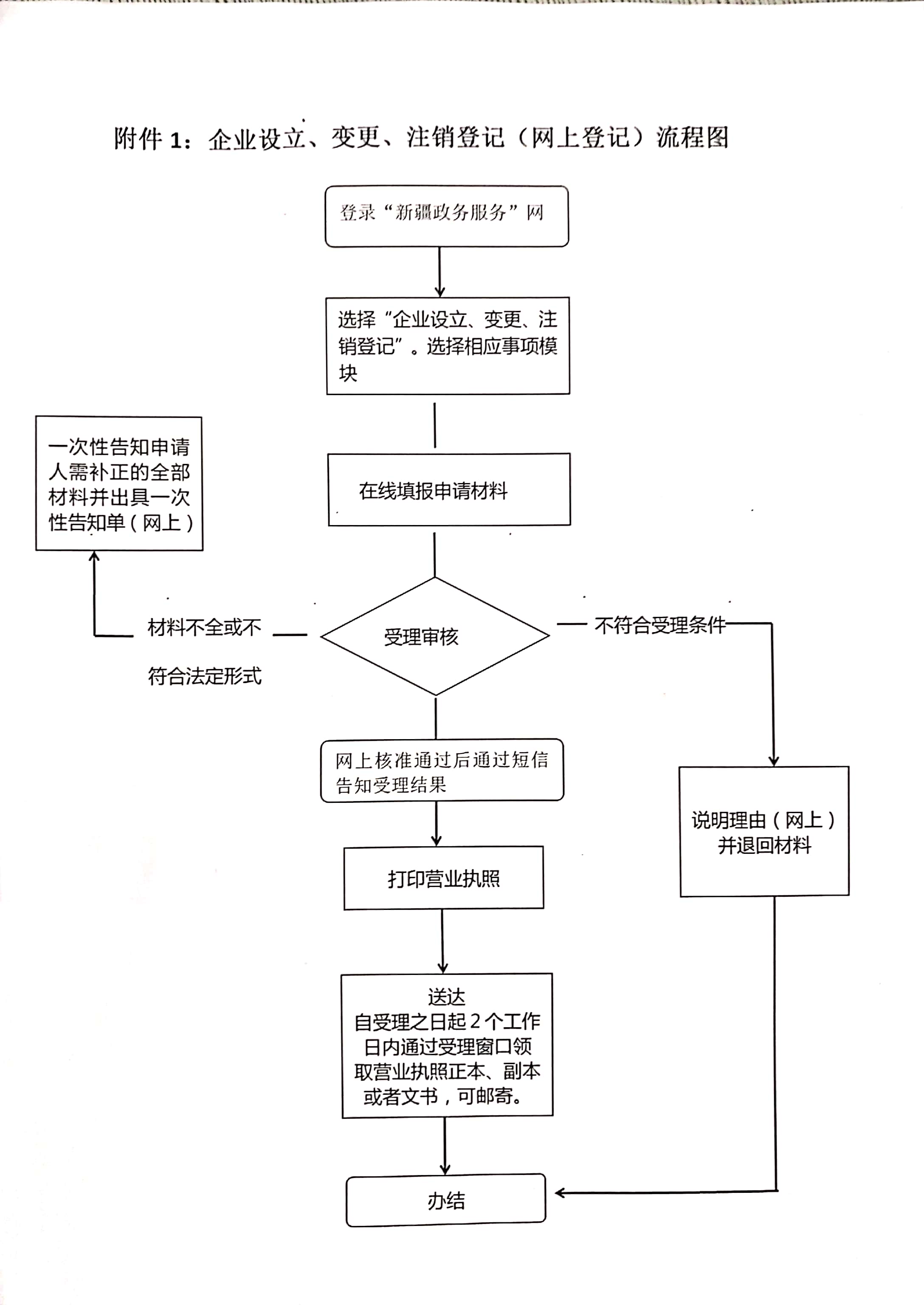 公司注冊(cè)流程圖