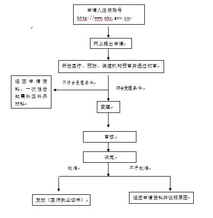 護(hù)士執(zhí)業(yè)證書注冊(cè)流程圖