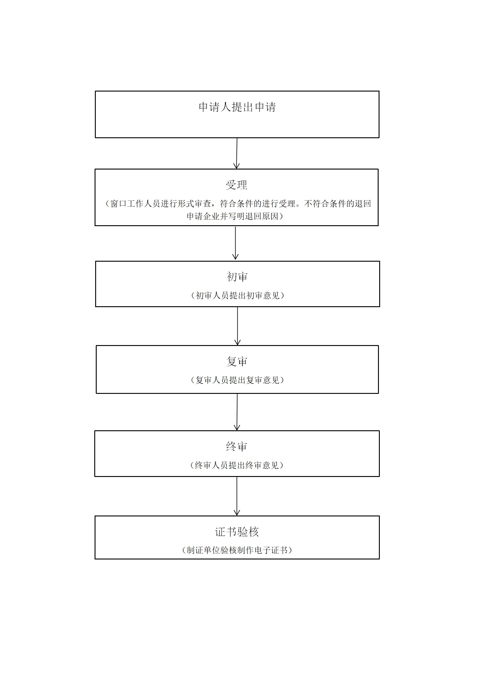 雄安新區(qū)辦理二級(jí)建造師注冊(cè)證書(shū)流程圖