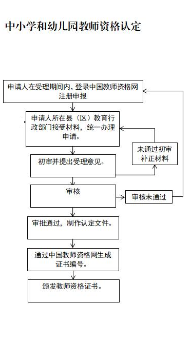 雄安新區(qū)教師資格證申請流程圖