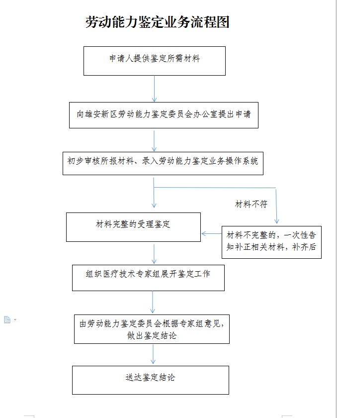 職工工傷（職業(yè)?。﹦趧幽芰﹁b定流程圖