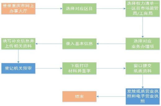 企業(yè)設(shè)立、變更、注銷(xiāo)登記操作流程圖