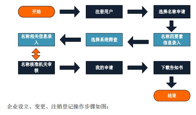 企業(yè)名稱網(wǎng)上查詢比對(duì)、申報(bào)流程及操作步驟圖