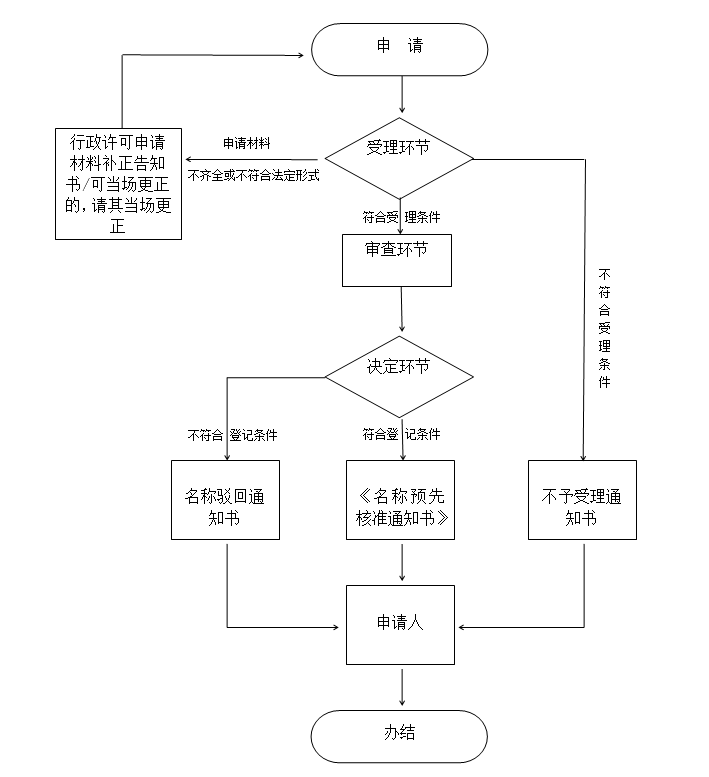 企業(yè)名稱預(yù)先核準(zhǔn)流程圖