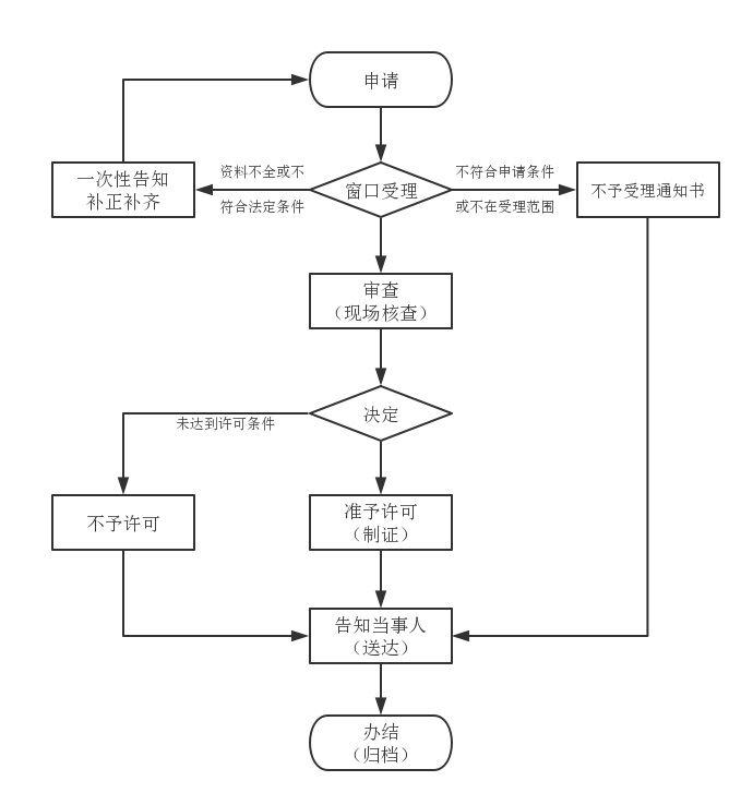 食品經(jīng)營(yíng)許可證變更