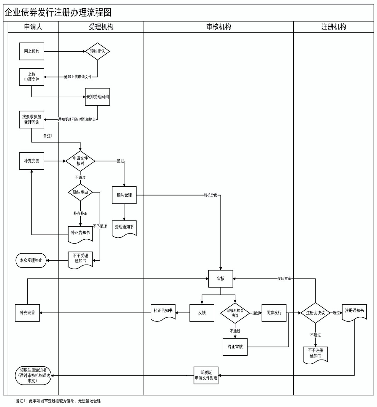 企業(yè)債券發(fā)行注冊流程圖