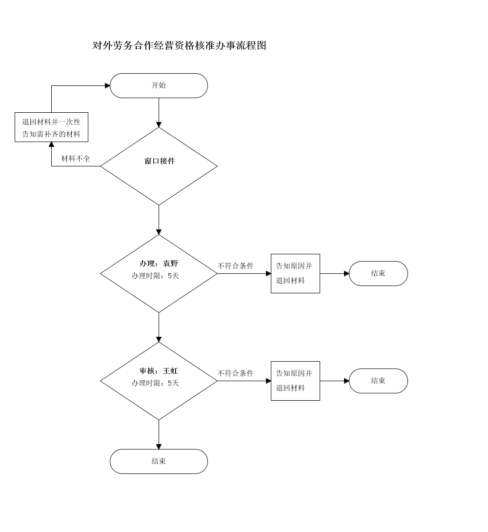 白城市對外勞務(wù)合作經(jīng)營資格核準(zhǔn)流程圖