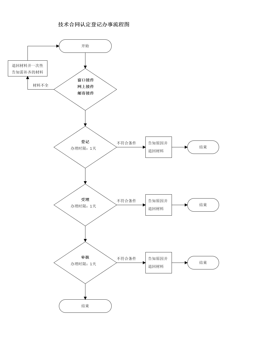白城市技術(shù)合同認(rèn)定登記流程圖