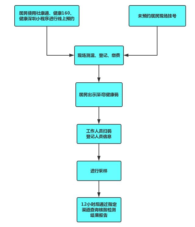 寶安區(qū)社康中心居民核酸檢測(cè)流程圖