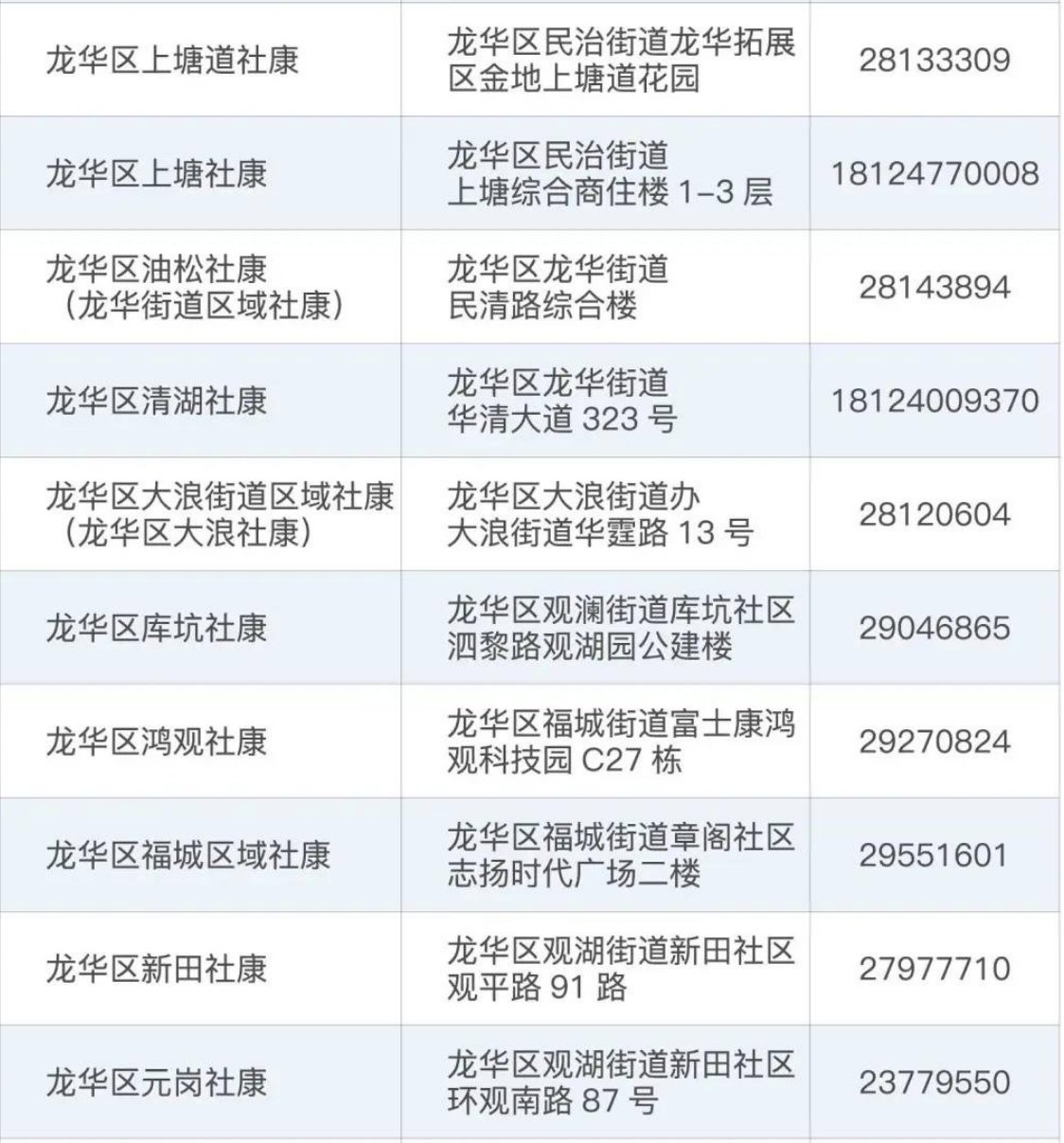 龍華區(qū)社康中心核酸采樣地點(diǎn)