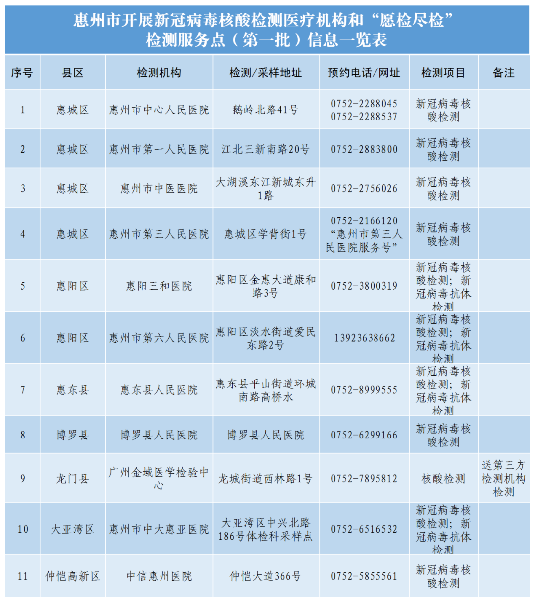 惠州市核酸檢測(cè)機(jī)構(gòu)