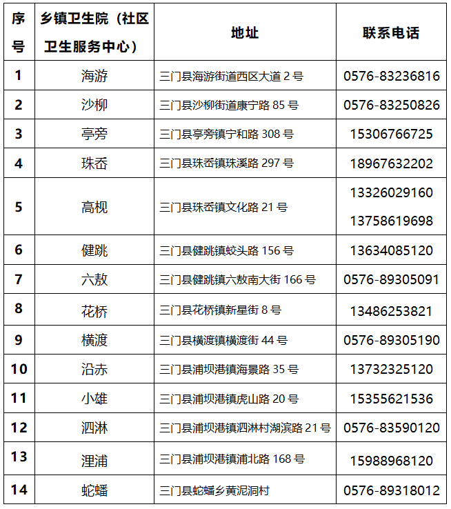 三門峽各鄉(xiāng)鎮(zhèn)衛(wèi)生院及社區(qū)衛(wèi)生服務(wù)中心核酸采樣點(diǎn)