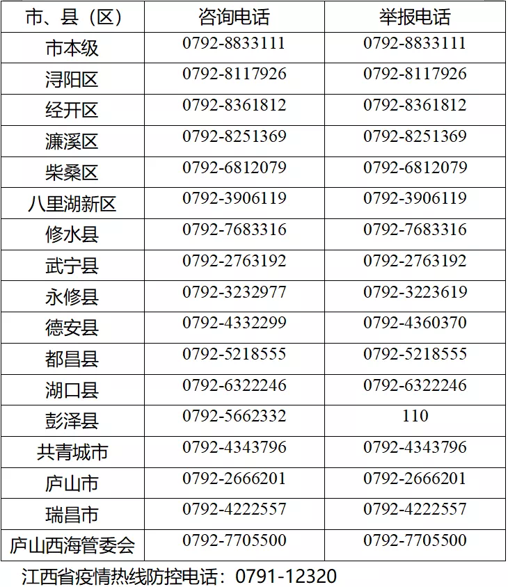 九江市各縣（市、區(qū)）新型冠狀病毒感染的肺炎疫情防控咨詢舉報電話