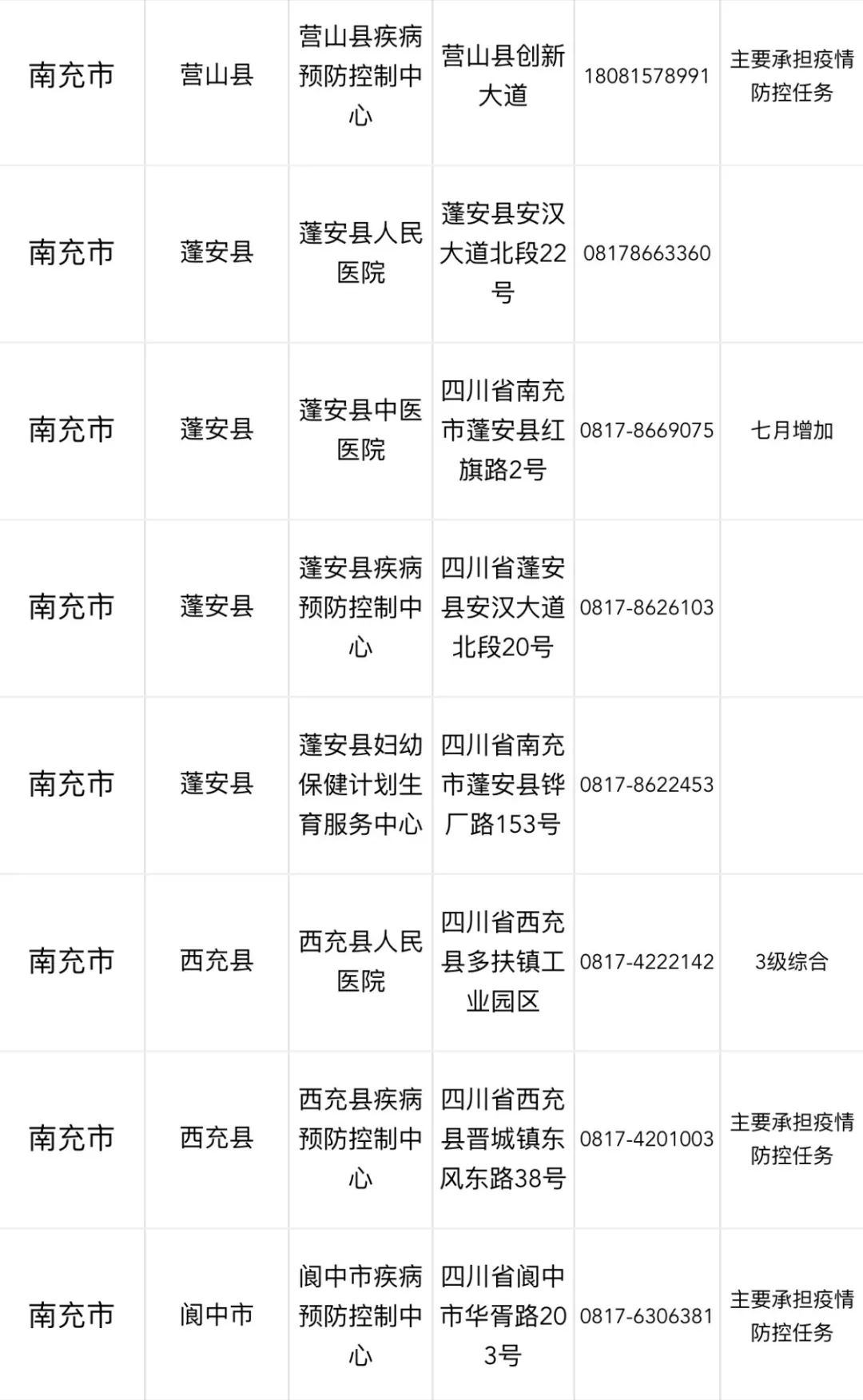 南充市核酸檢測機(jī)構(gòu)聯(lián)系電話