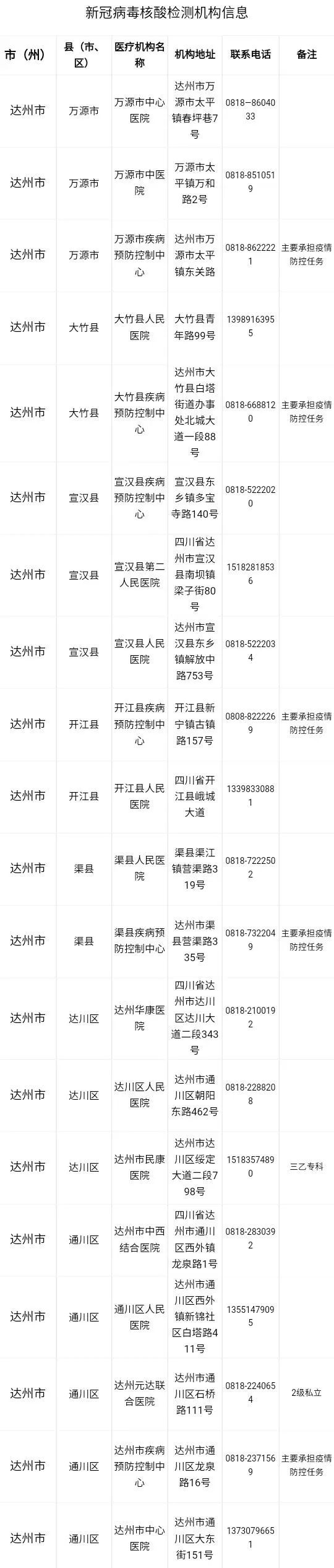 達州市新冠肺炎核酸檢測機構(gòu)聯(lián)系電話