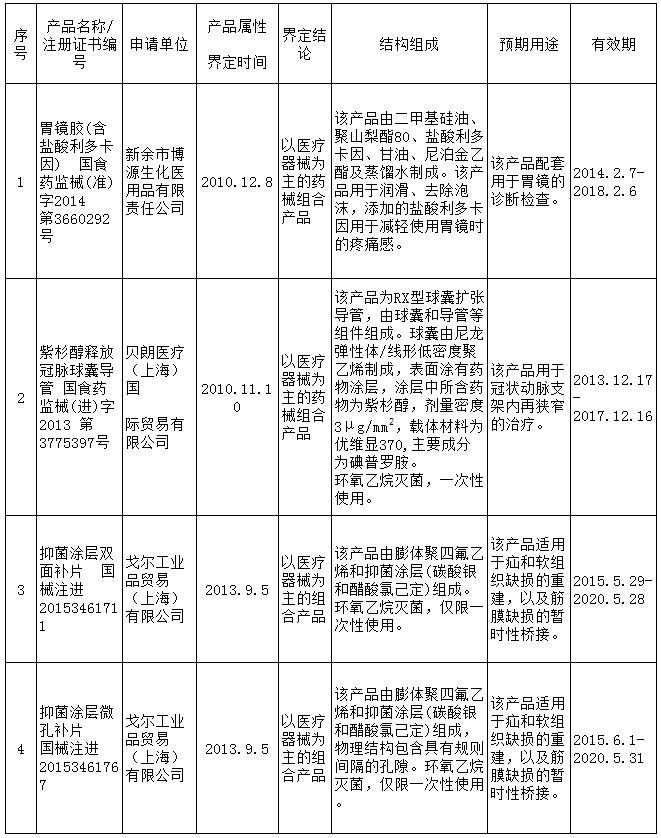 重磅！藥械組合產(chǎn)品屬性界定結(jié)果（附匯總清單）