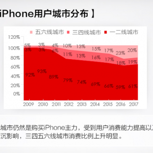 大數據告訴你  最近十年都哪些人在買蘋果手機