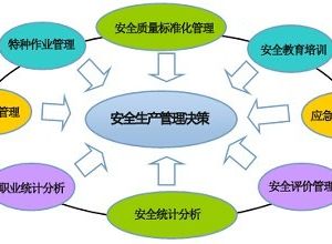 解析：安全生產標準化在推行中存在的問題