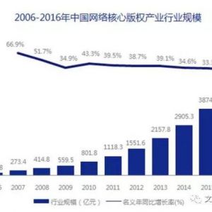 5000億網(wǎng)絡(luò)版權(quán)產(chǎn)業(yè)帶動(dòng)音樂(lè)、動(dòng)漫、游戲、網(wǎng)文等版權(quán)產(chǎn)業(yè)的快速崛起