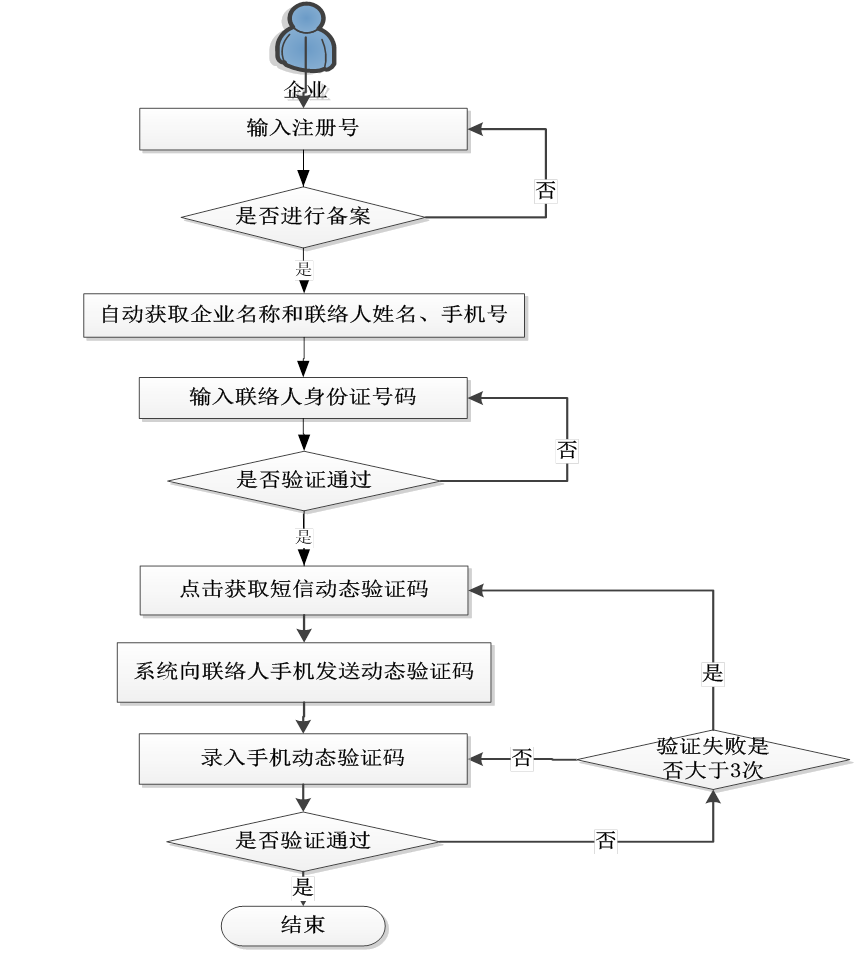 綁定聯(lián)絡(luò)員手機(jī)號(hào)流程