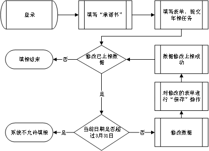 電信業(yè)務市場綜合管理信息系統(tǒng)年報流程