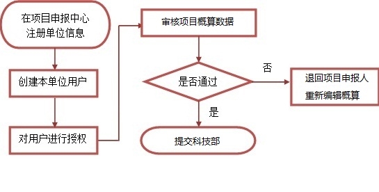 單位管理員