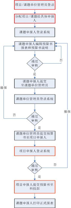 國家科技支撐計劃預(yù)算書申報流程