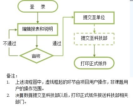 課題申報(bào)人