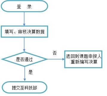 項目申報人