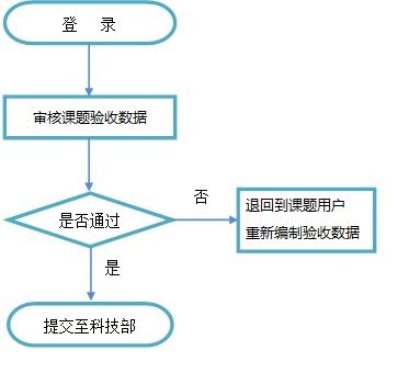 項(xiàng)目申報人