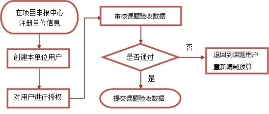 課題單位管理員