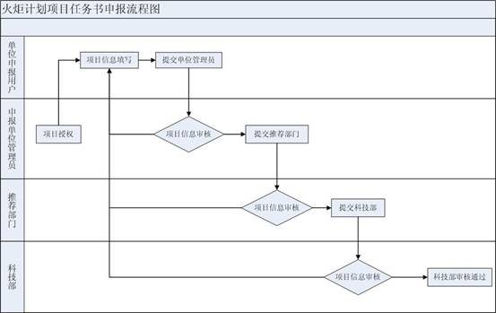 火炬計劃項目任務書申報流程