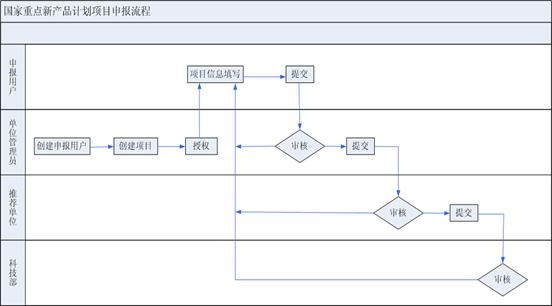 重點新產(chǎn)品項目申請書申報流程