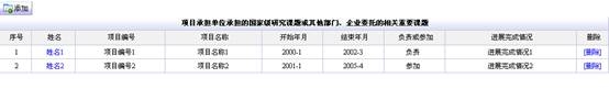 項(xiàng)目承擔(dān)單位承擔(dān)的相關(guān)重要課題