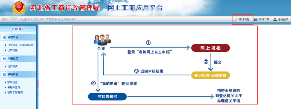 申請(qǐng)流程