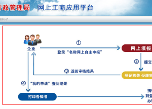 河北工商局網(wǎng)上辦事大廳企業(yè)名稱申報流程操作說明