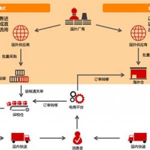 什么是跨境電商？跨境電商是怎么清關(guān)的？