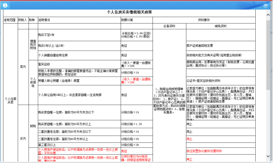 個人住房買賣相關(guān)政策說明及操作步驟簡要說明