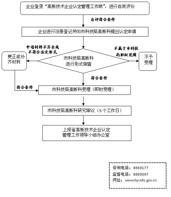 衡陽市高新技術(shù)企業(yè)認(rèn)定申報(bào)審核流程圖