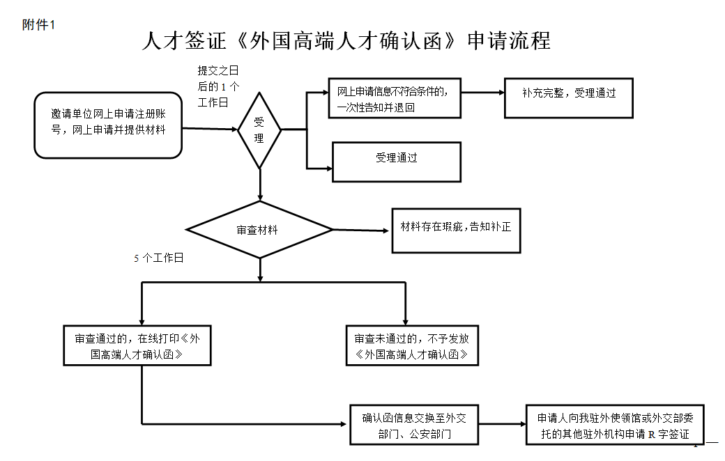 外國高端人才確認函申請流程圖