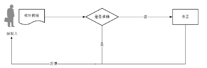 廣東省稅務(wù)局兩證整合個(gè)體工商戶(hù)登記信息確認(rèn)流程圖