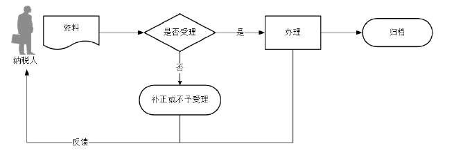 廣東省稅務局解除相關人員關聯(lián)關系流程圖