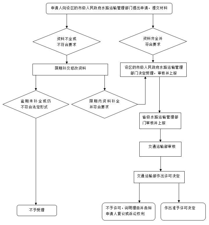 省際旅客、危險(xiǎn)品貨物水運(yùn)運(yùn)輸許可申請(qǐng)流程圖