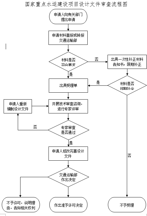 國(guó)家重點(diǎn)水運(yùn)建設(shè)項(xiàng)目設(shè)計(jì)文件審查流程圖