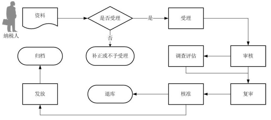 廣東省外貿(mào)綜合服務(wù)企業(yè)代辦退稅申報核準(zhǔn)流程圖