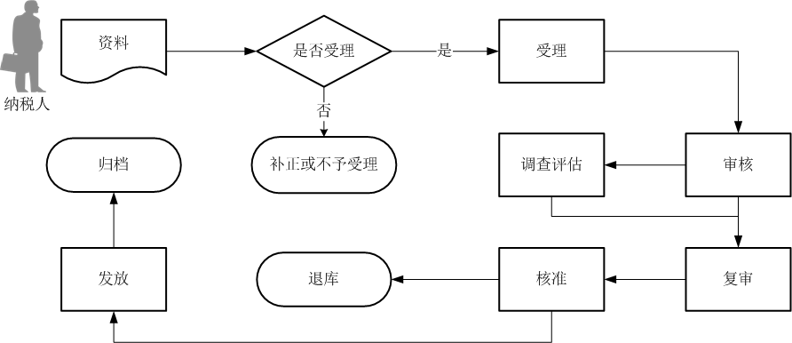 廣東省稅務(wù)局增值稅零稅率應(yīng)稅服務(wù)免抵退稅申報核準流程圖