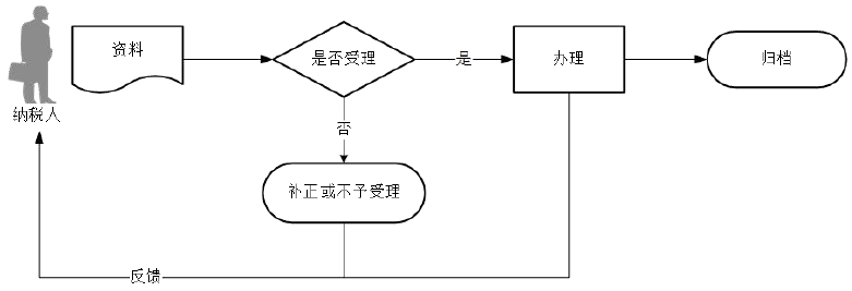 廣東省稅務(wù)局出口退（免）稅憑證無(wú)相關(guān)電子信息申報(bào)流程圖