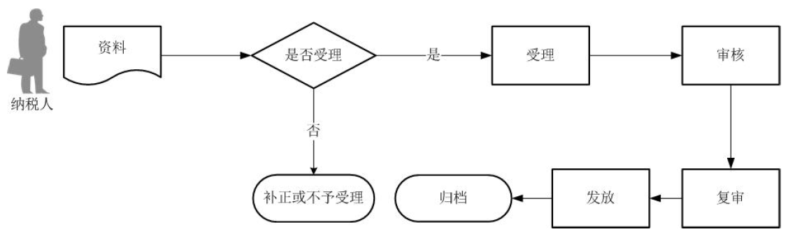 廣東省稅務(wù)局代理出口貨物證明開具流程圖