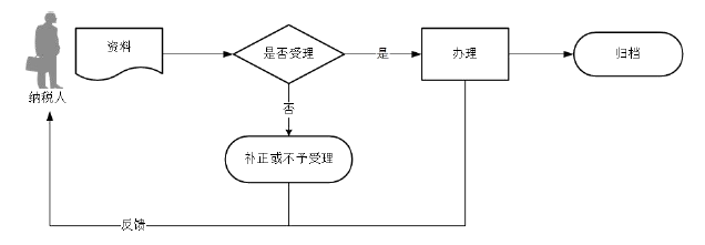 廣東省稅務(wù)局跨區(qū)域涉稅事項(xiàng)報(bào)告申請(qǐng)流程圖