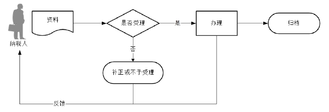 廣東省稅務(wù)局選擇按小規(guī)模納稅人納稅的情況說(shuō)明流程圖